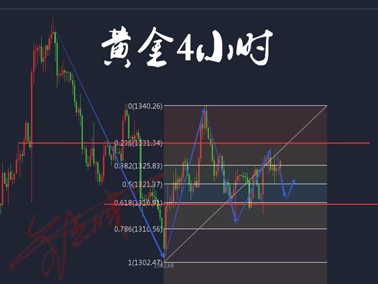 3.15金點津：黃金多空走勢還將持續？多空單如何解套