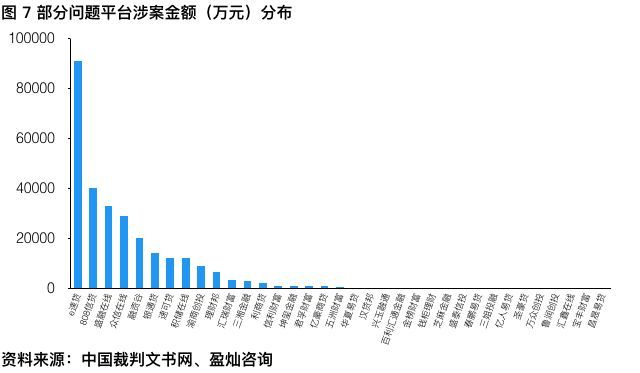 　危害程度：涉案金額多在億元以下，波及人數從十至千人不等