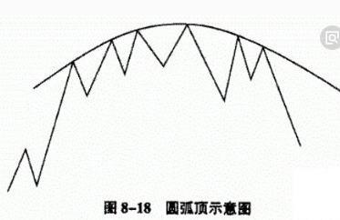 成夢軒：3.15圓弧頂K線形態在黃金投資中的應用
