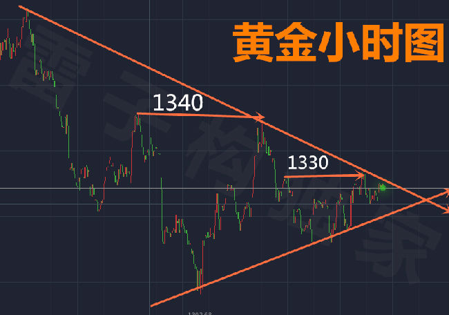 雷子構(gòu)：3.15詳解加息的影響，黃金操作傾向高空