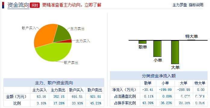 三峽集團(tuán)股票資金流向
