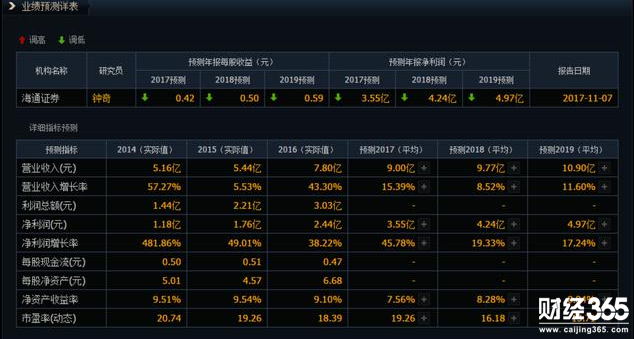 企業的增長率