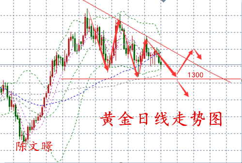陳文暻：3.19黃金原油走勢分析，加息在即風(fēng)險頻出金價下行有限
