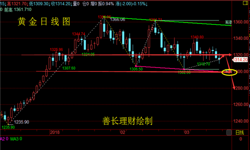 善長理財：3.19午評黃金原油反彈空為主，日內走勢分析策略