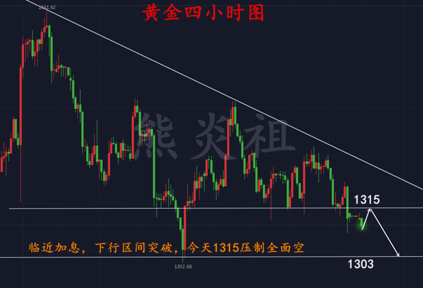熊炎祖：3.19臨近加息，黃金空頭強(qiáng)勢(shì)，多單解套