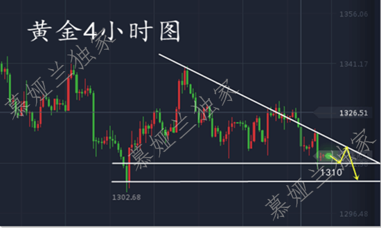 慕婭蘭：3.19加息逼近黃金依舊弱勢(shì)走預(yù)期，多頭可還有一線希望？