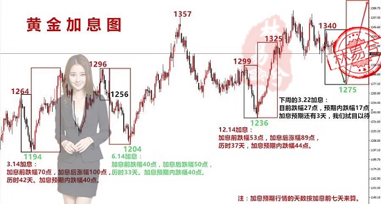 林易兮：3.19黃金加息步步緊逼，空單我已布局，多單你還忙著解套？
