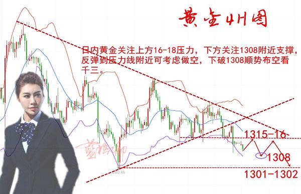 藍梧卿：3.19黃金空頭看千三，加息來襲再賺百萬不是夢！