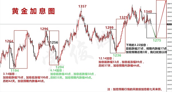 宋俊曄：3.19黃金多頭危在旦夕，加息來襲如何挽救？