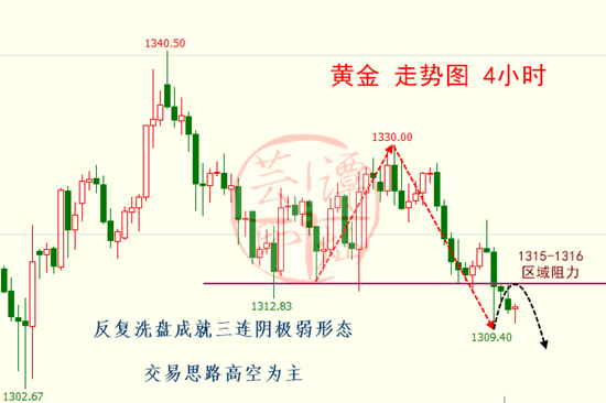 譚燦蕓：3.19美聯儲加息板上釘釘，黃金空單現在著手布局
