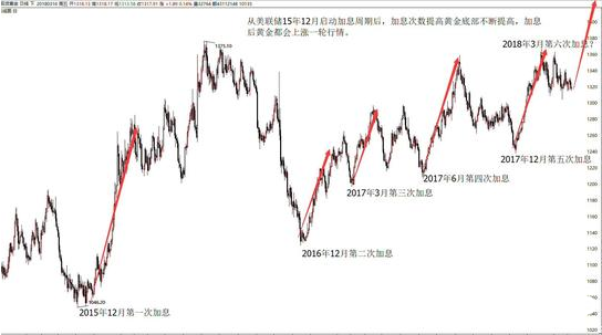 陳煦：每逢加息后，黃金都迎來一番暴漲