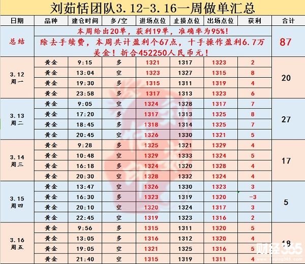 劉茹恬：3.19黃金震蕩下行先看1300，要空就抓緊機會！