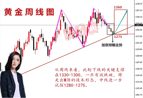 嘉嫻歐盤(pán)前瞻：3.19黃金局部反彈給做空機(jī)會(huì)，加息預(yù)期小中線(xiàn)可以嘗試！