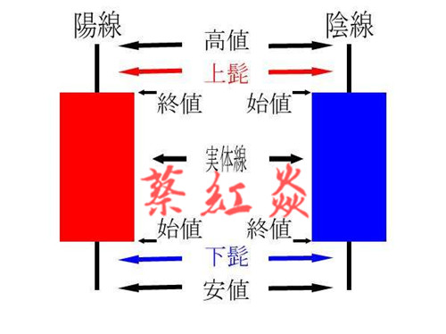 蔡紅焱：什么是假陰真陽K線 ，怎么看假陰真陽K線