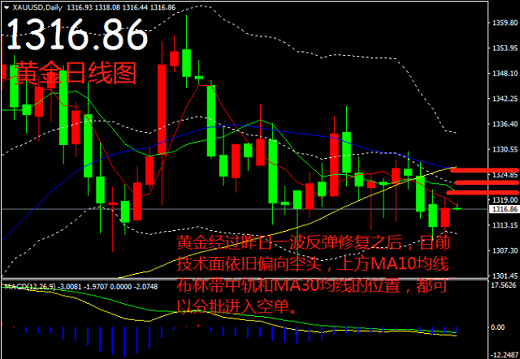 帛毅：3.20黃金指標修復完畢，空頭將持續！