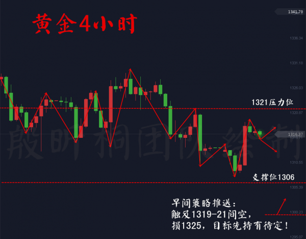 殷昕桐：3.20黃金早間策略解析 下行趨勢不改