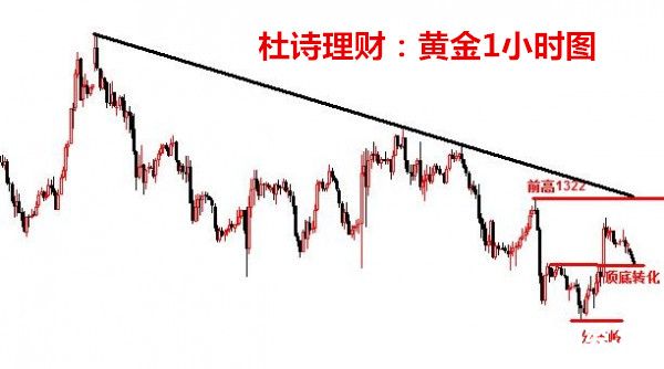 杜詩理財：3.20黃金原油最新行情在線解讀及操作建議！