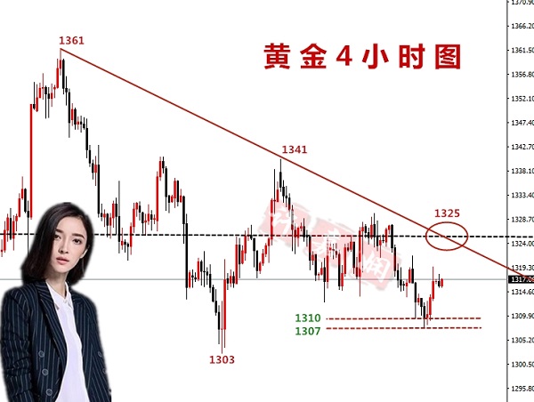 嘉嫻早盤解析：3.20黃金關注1325多空分水嶺，加息走勢迷霧重重！