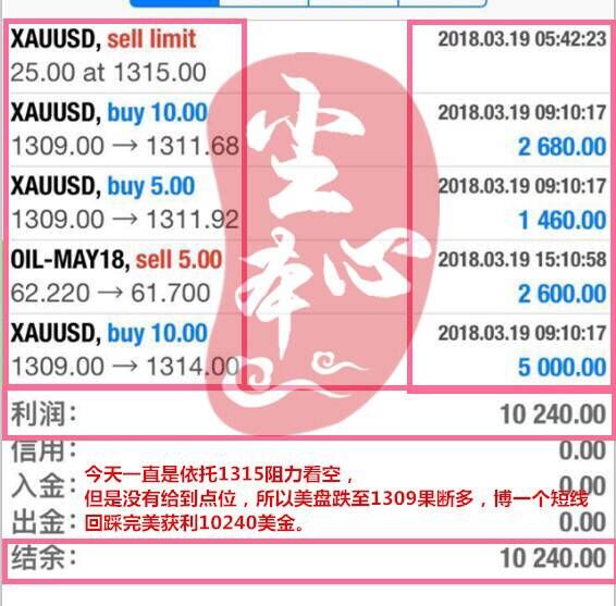 塵本心;3.20黃金多頭爆發一波終究只是回光返照，今日依托1322壓制繼續空