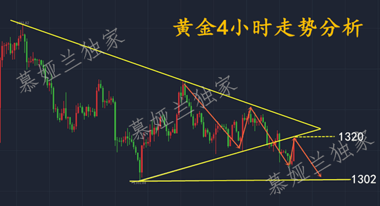 慕婭蘭：3.20黃金隔夜暴漲趨勢反轉了?加息前不破20依舊看千三