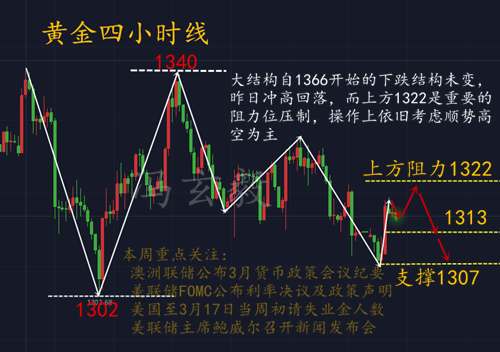 馮玄毅：3.20午評(píng)加息在即黃金為何反彈暴漲？難道黃金1307即已到底？ 