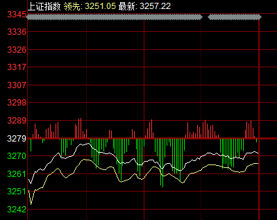 創(chuàng)業(yè)板指重返10天線 醫(yī)藥股全面爆發(fā)
