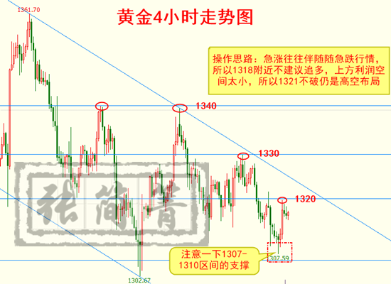 張簡箐：3.20黃金暴漲多少單子落空？被套與盈利就在一念之間
