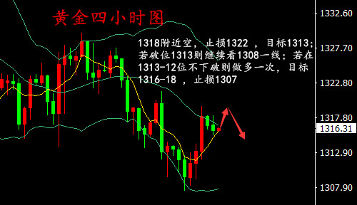 湯鑫偉：3.20午評黃金原油雙雙呈現(xiàn)震蕩調(diào)趨勢整待突破