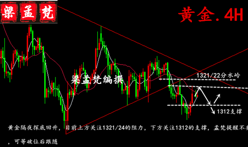 3.20加息前黃金繼續(xù)震蕩整理，日內(nèi)行情走勢分析