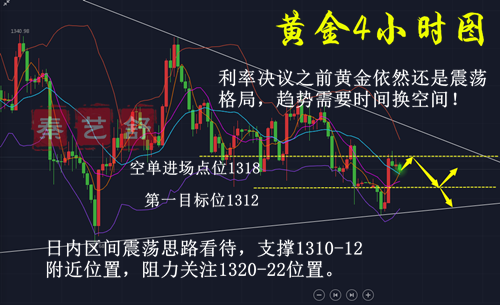 秦藝舒：3.20黃金為何暴漲？被套多單及時走！空單莫怕！