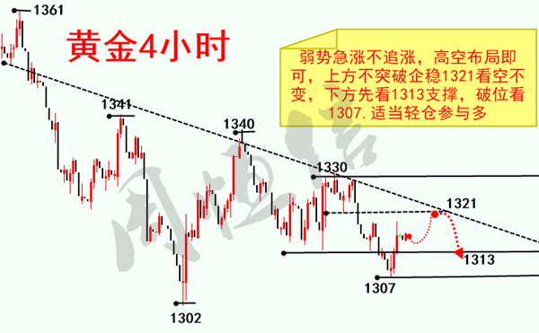周恒信：3.20寧取順勢一滴水，不求逆勢一瓢水， 黃金急漲不追多