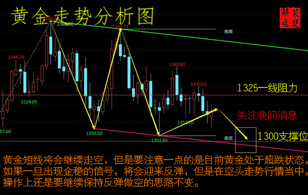 萇楚解盤(pán)：3.20黃金走勢(shì)詭異加息前高空為主