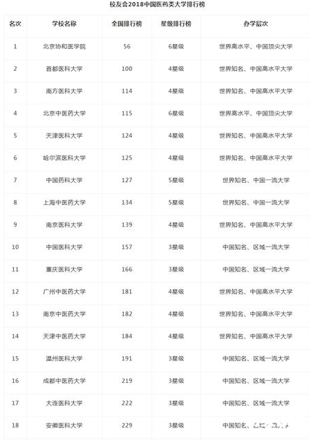 2018醫藥類排行榜