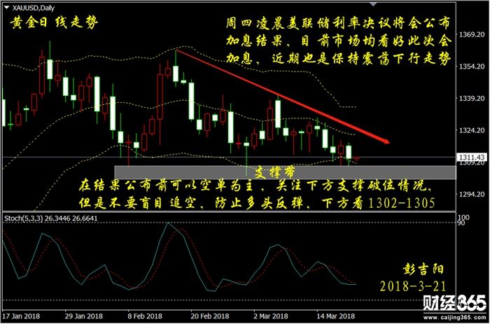 彭吉陽：3.21黃金操作建議，黃金承壓持續(xù)下跌彭吉陽：3.21黃金操作建議，黃金承壓持續(xù)下跌