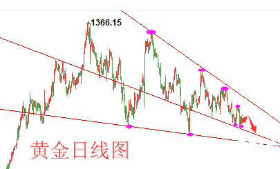 陸睿銘:3.21加息將至黃金(倫敦金)走勢分析操作建議參考 陸睿銘:3.21加息將至黃金(倫敦金)走勢分析操作建議參考