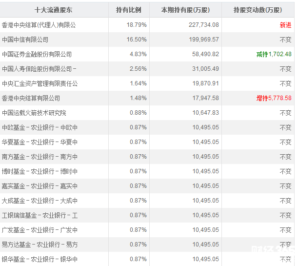股票600030中信證券十大流通股東