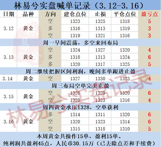 林易兮：3.21加息倒計時，黃金多空對決，中線百萬布局中