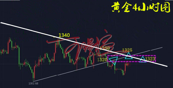 3.21加息將至黃金市場(chǎng)危機(jī)四伏，黃金回踩1312可短多！