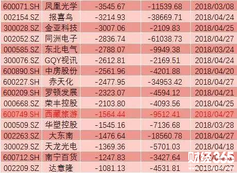 2018年退市第一股誕生 這43股要警示！