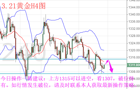 一指贏金：3.21黃金原油晚間走勢(shì)分析及操作建議
