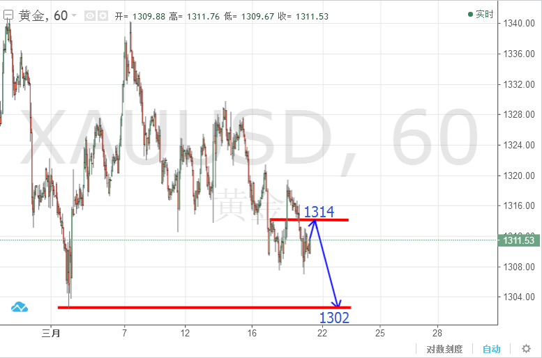 鑫海尋金:3.21黃金加息決議大戲即將上演,究竟能否就此走出震蕩? 鑫海尋金:3.21黃金加息決議大戲即將上演,究竟能否就此走出震蕩?