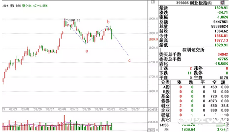 創(chuàng)業(yè)板指