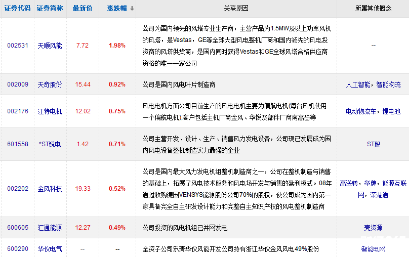 風(fēng)能概念股有哪些