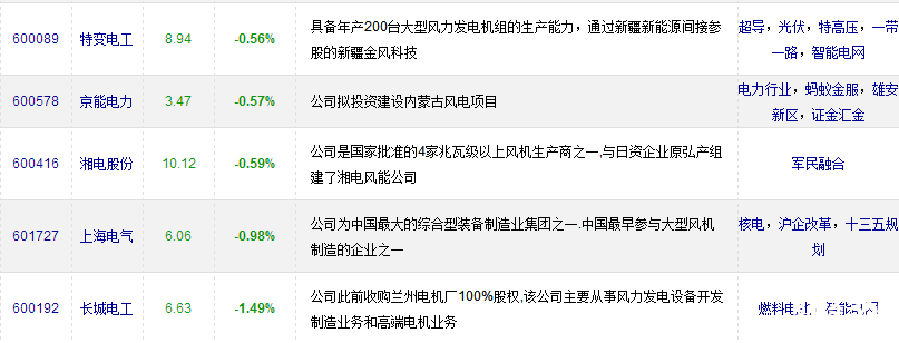 風(fēng)能概念股有哪些