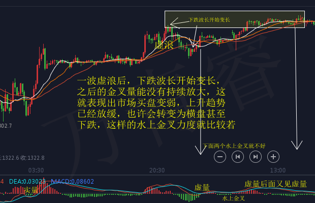 萬青睿：黃金技術(shù)面知識之MACD附3.22黃金操作策略