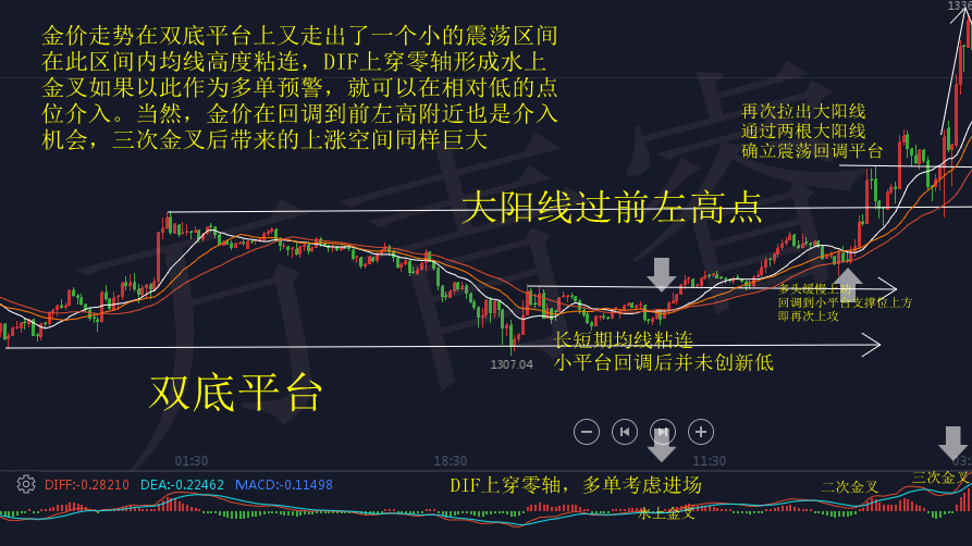 萬青睿：黃金技術(shù)面知識之MACD附3.22黃金操作策略