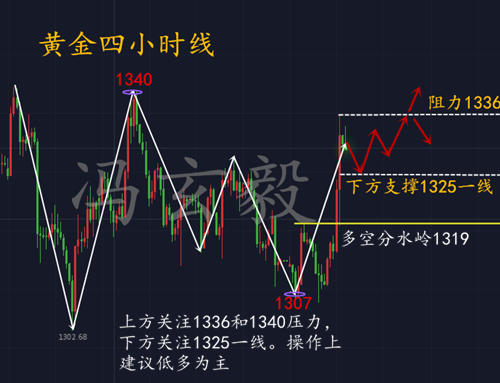 3.22加息遭遇賣預期買事實，黃金多頭是否王者歸來？