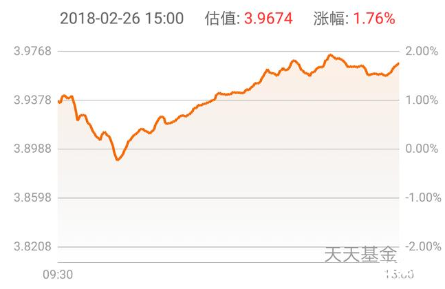 如何用凈值估算買基金 ？