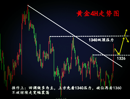 3.22美聯(lián)儲加息點燃黃金多頭日內(nèi)操作建議附解套