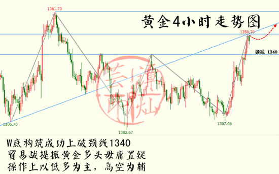 3.26貿易戰帶動黃金避險屬性，日內操作還需逢低做多
